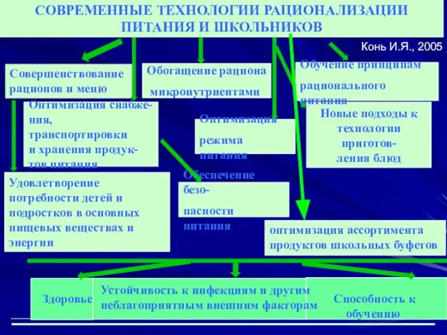 СОВРЕМЕННЫЕ ТЕХНОЛОГИИ РАЦИОНАЛИЗАЦИИ ПИТАНИЯ И ШКОЛЬНИКОВ оптимизация ассортимента продуктов школьных буфетов Конь И.Я., 2005