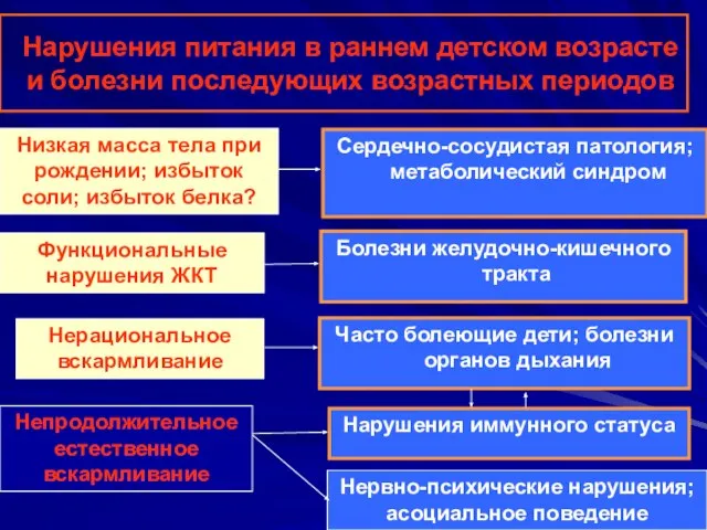 Нарушения питания в раннем детском возрасте и болезни последующих возрастных периодов Часто