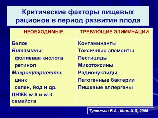 Критические факторы пищевых рационов в период развития плода Тутельян В.А., Конь И.Я, 2005