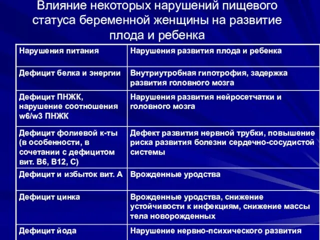 Влияние некоторых нарушений пищевого статуса беременной женщины на развитие плода и ребенка