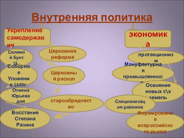 Внутренняя политика Укрепление самодержавия экономика Соляной бунт 16.. ? Отмена Юрьева дня