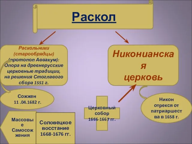 Раскольники (старообрядцы) (протопоп Аввакум): Опора на древнерусские церковные традиции, на решения Стоглавого