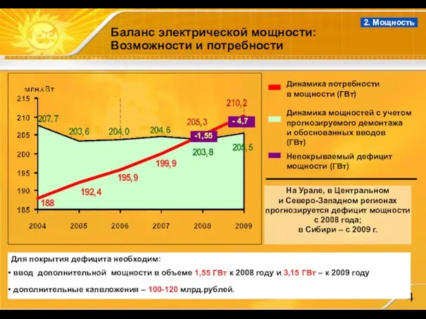 Баланс электрической мощности: Возможности и потребности - 4,7 Для покрытия дефицита необходим: