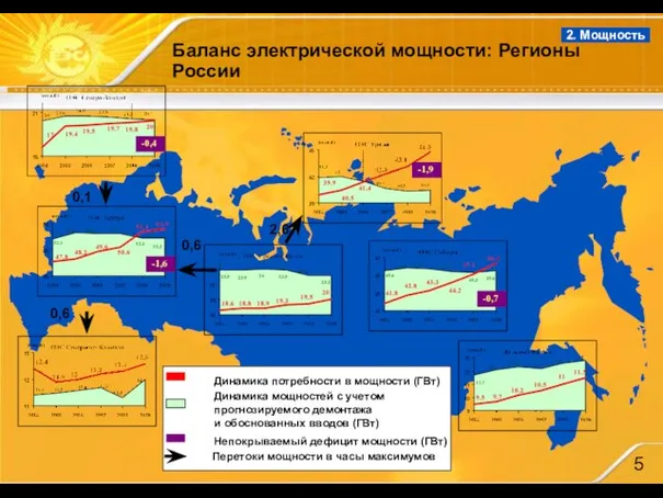 2,6 -1,6 0,6 0,1 0,6 -0,4 2. Мощность Баланс электрической мощности: Регионы