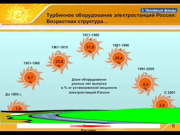 Турбинное оборудование электростанций России: Возрастная структура… 3. Основные фонды 2,4% 6,5% 25,4%