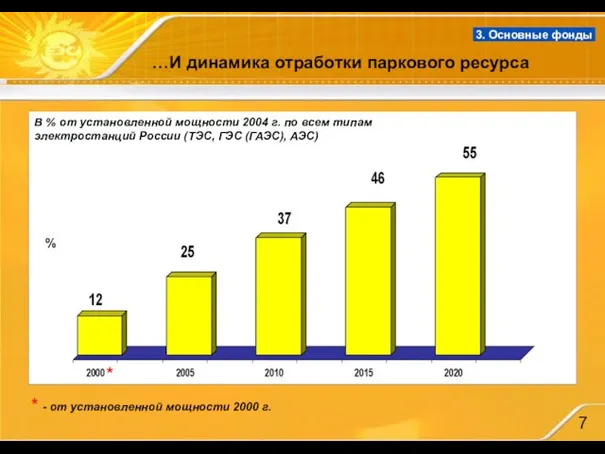 …И динамика отработки паркового ресурса 3. Основные фонды % В % от