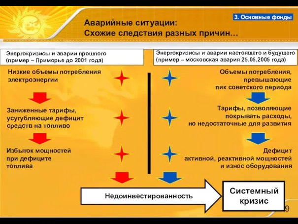 3. Основные фонды Энергокризисы и аварии прошлого (пример – Приморье до 2001