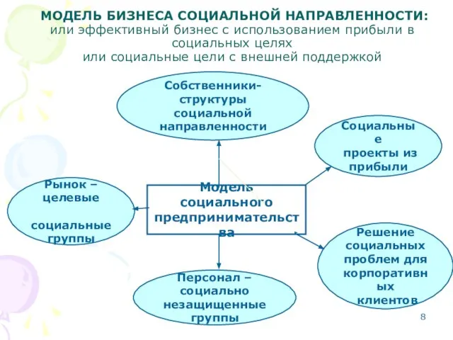 МОДЕЛЬ БИЗНЕСА СОЦИАЛЬНОЙ НАПРАВЛЕННОСТИ: или эффективный бизнес с использованием прибыли в социальных