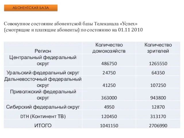 Совокупное состояние абонентской базы Телеканала «Успех» (смотрящие и платящие абоненты) по состоянию