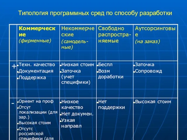 Типология программных сред по способу разработки