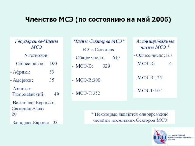 Членство МСЭ (по состоянию на май 2006) Государства-Члены МСЭ 5 Регионов: Общее