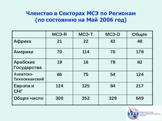 Членство в Секторах МСЭ по Регионам (по состоянию на Май 2006 год)