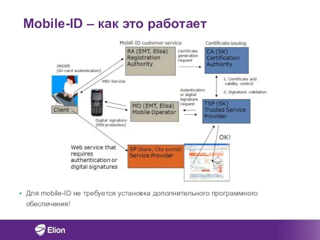 Mobiil-ID customer service 2. Signature validation 1. Certificate and validity control Mobile-ID