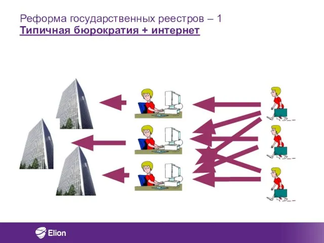 Реформа государственных реестров – 1 Типичная бюрократия + интернет