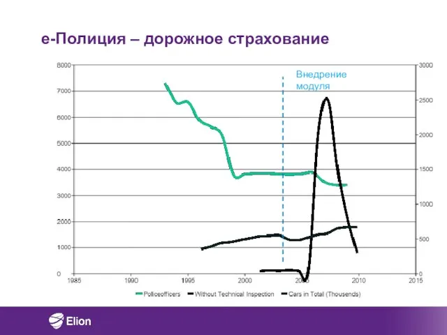 Внедрение модуля e-Полиция – дорожное страхование