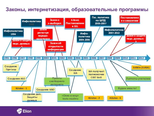 Закон о э-выборах Инфополитика 1994 Инфо- политика 2004-2006 Создание RIA Создание RISO