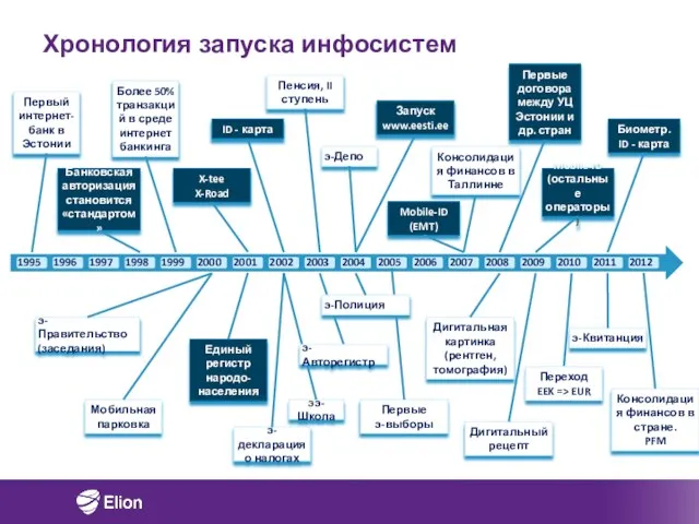 Первый интернет-банк в Эстонии Первые э-выборы X-tee X-Road ээ-Школа Мобильная парковка э-декларация