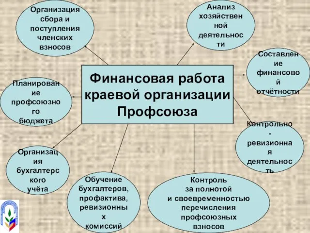 Финансовая работа краевой организации Профсоюза Планирование профсоюзного бюджета Организация бухгалтерского учёта Контроль