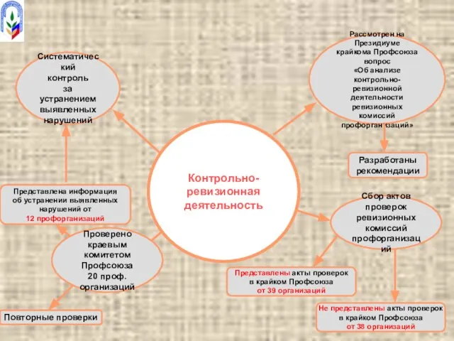 Контрольно-ревизионная деятельность Рассмотрен на Президиуме крайкома Профсоюза вопрос «Об анализе контрольно-ревизионной деятельности