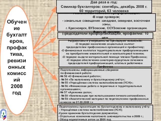 Обучение бухгалтеров, профактива, ревизионных комиссий 2008 год Подготовлены информационные сборники по финансовой