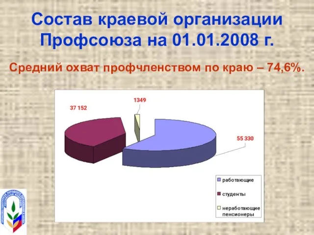 Состав краевой организации Профсоюза на 01.01.2008 г. Средний охват профчленством по краю – 74,6%.