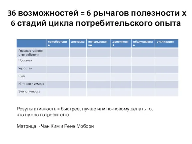 36 возможностей = 6 рычагов полезности х 6 стадий цикла потребительского опыта