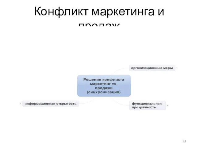 Конфликт маркетинга и продаж