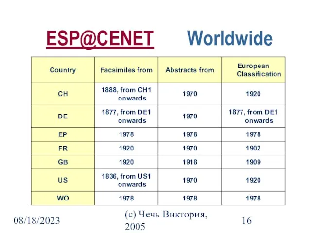 08/18/2023 (c) Чечь Виктория, 2005 ESP@CENET Worldwide