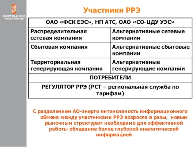 Участники РРЭ С разделением АО-энерго интенсивность информационного обмена между участниками РРЭ возросла