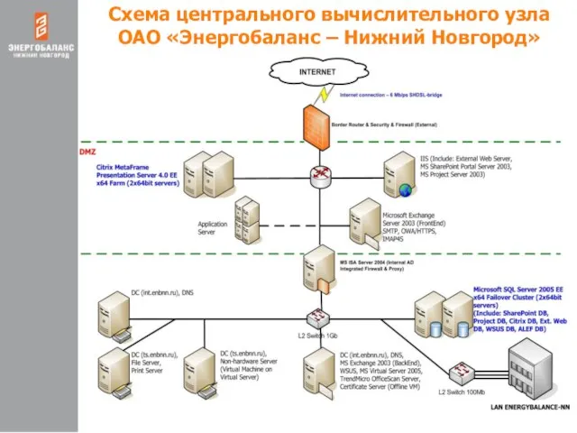 Схема центрального вычислительного узла ОАО «Энергобаланс – Нижний Новгород»