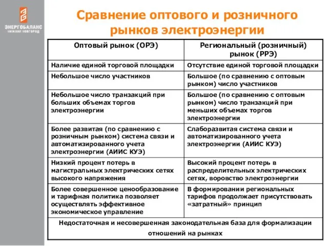 Сравнение оптового и розничного рынков электроэнергии