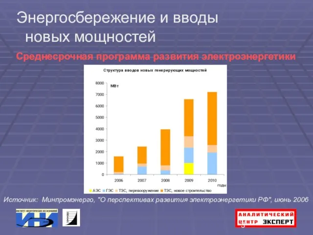 Энергосбережение и вводы новых мощностей Источник: Минпромэнерго, "О перспективах развития электроэнергетики РФ", июнь 2006