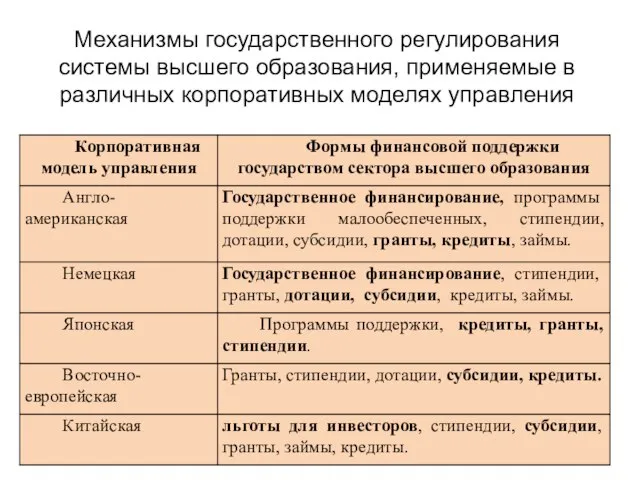 Механизмы государственного регулирования системы высшего образования, применяемые в различных корпоративных моделях управления