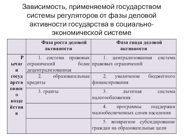 Зависимость, применяемой государством системы регуляторов от фазы деловой активности государства в социально-экономической системе