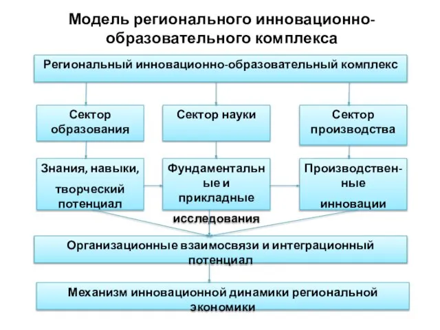 Модель регионального инновационно-образовательного комплекса