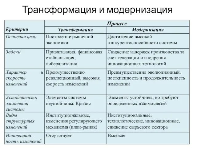 Трансформация и модернизация