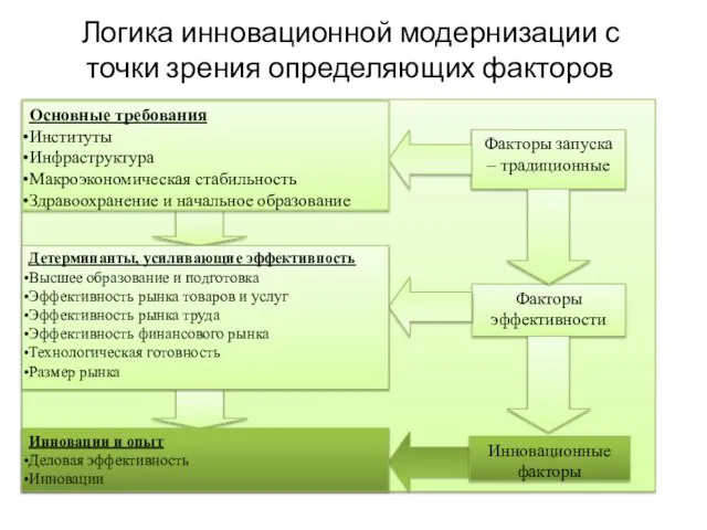 Логика инновационной модернизации с точки зрения определяющих факторов Инновационные факторы