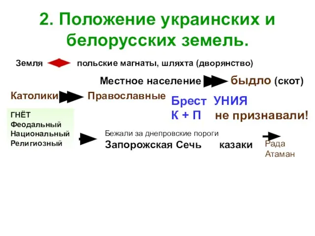 2. Положение украинских и белорусских земель. Земля польские магнаты, шляхта (дворянство) Местное