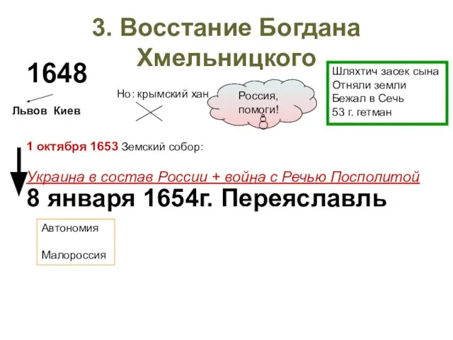 3. Восстание Богдана Хмельницкого 1648 Шляхтич засек сына Отняли земли Бежал в