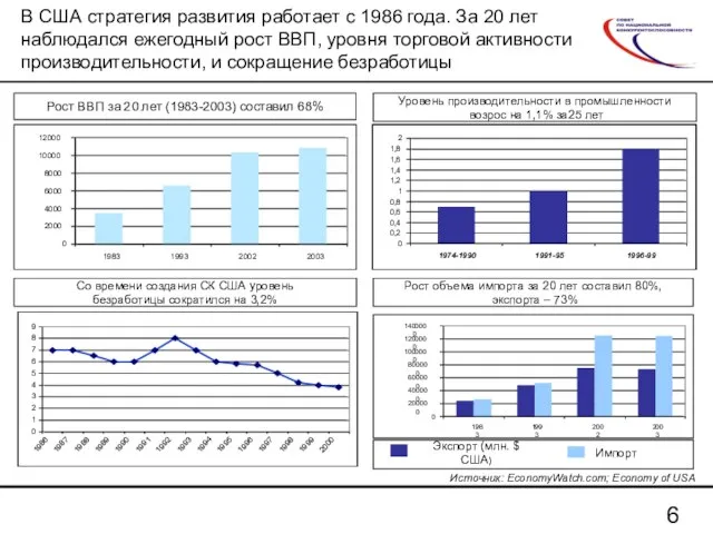 В США стратегия развития работает с 1986 года. За 20 лет наблюдался