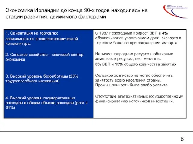 Экономика Ирландии до конца 90-х годов находилась на стадии развития, движимого факторами