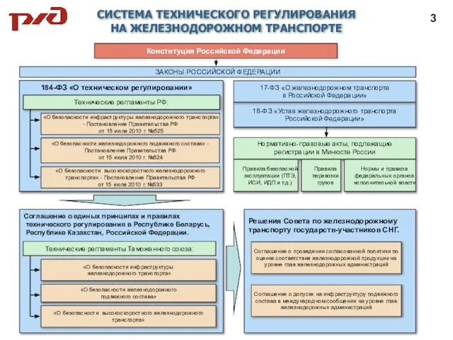 СИСТЕМА ТЕХНИЧЕСКОГО РЕГУЛИРОВАНИЯ НА ЖЕЛЕЗНОДОРОЖНОМ ТРАНСПОРТЕ Конституция Российской Федерации Технические регламенты РФ: