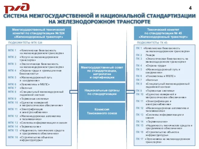 СИСТЕМА МЕЖГОСУДАРСТВЕННОЙ И НАЦИОНАЛЬНОЙ СТАНДАРТИЗАЦИИ НА ЖЕЛЕЗНОДОРОЖНОМ ТРАНСПОРТЕ ПОДКОМИТЕТЫ МТК 524: Межгосударственный