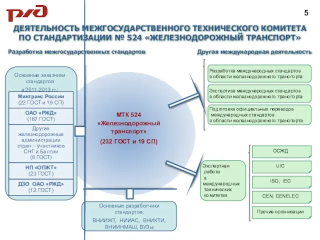 Основные заказчики стандартов в 2011-2013 гг.: ДЕЯТЕЛЬНОСТЬ МЕЖГОСУДАРСТВЕННОГО ТЕХНИЧЕСКОГО КОМИТЕТА ПО СТАНДАРТИЗАЦИИ