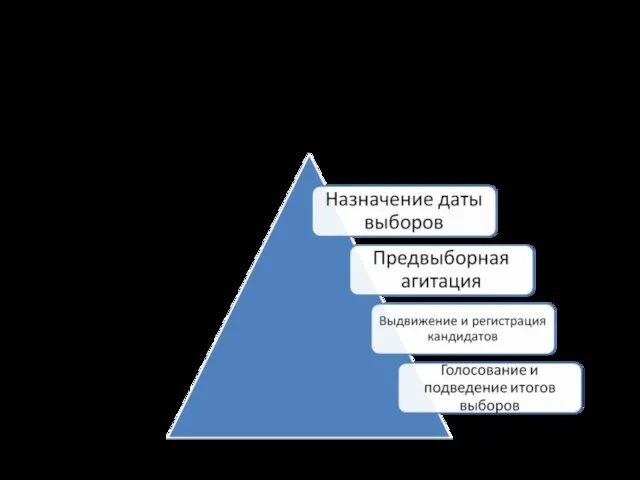 ЗАДАНИЕ Стадии избирательного процесса