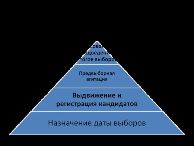 СТАДИИ ИЗБИРАТЕЛЬНОГО ПРОЦЕССА