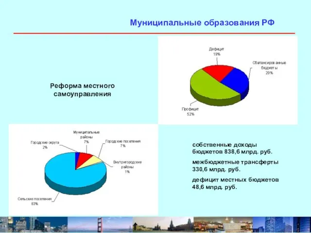 Муниципальные образования РФ Реформа местного самоуправления собственные доходы бюджетов 838,6 млрд. руб.