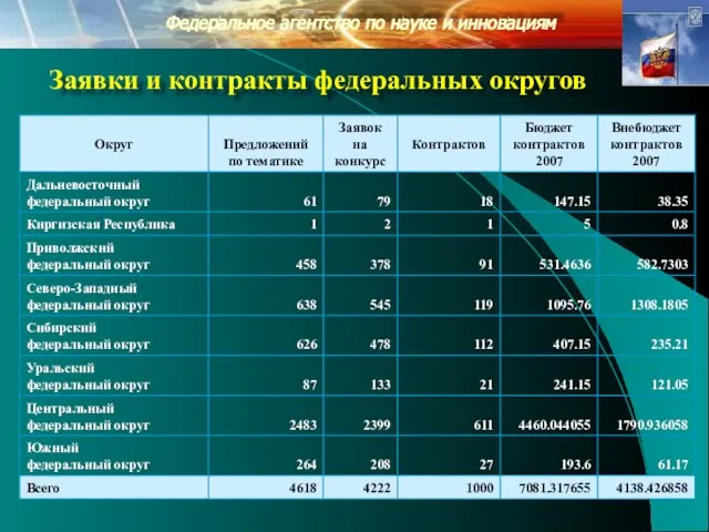 Заявки и контракты федеральных округов Федеральное агентство по науке и инновациям