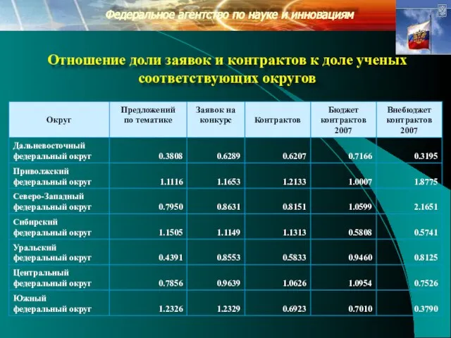 Отношение доли заявок и контрактов к доле ученых соответствующих округов Федеральное агентство по науке и инновациям