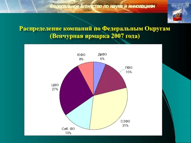 Распределение компаний по Федеральным Округам (Венчурная ярмарка 2007 года) Федеральное агентство по науке и инновациям